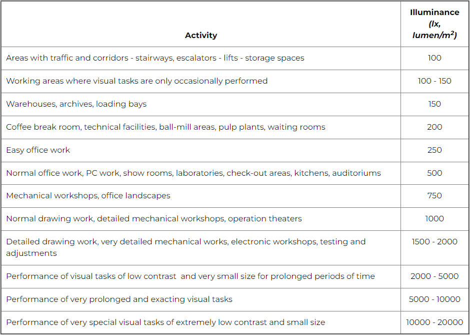 What is the Recommended Lighting Level for Office Work?