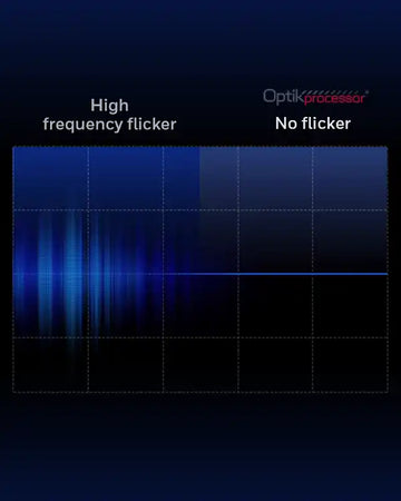 Graph showing frequency flicker comparison between high frequency and no flicker displays.