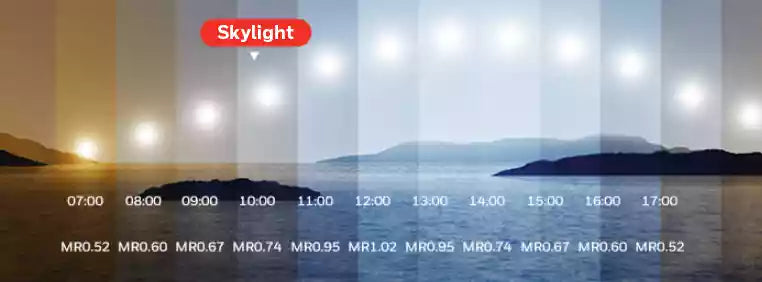 Graphique comparatif de la température de couleur montrant les équivalents de la lumière du jour de 3000K à 6500K